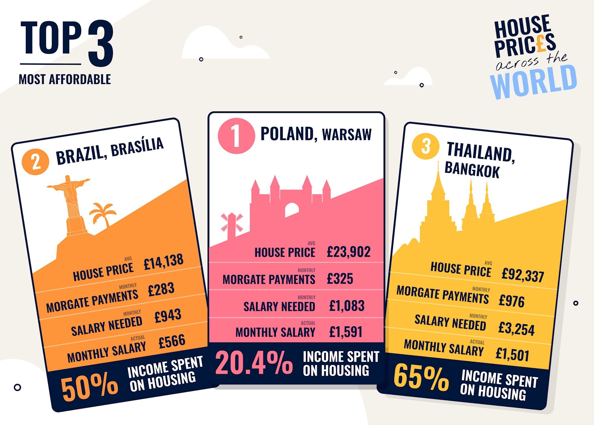 Most affordable countries to buy a house in the world