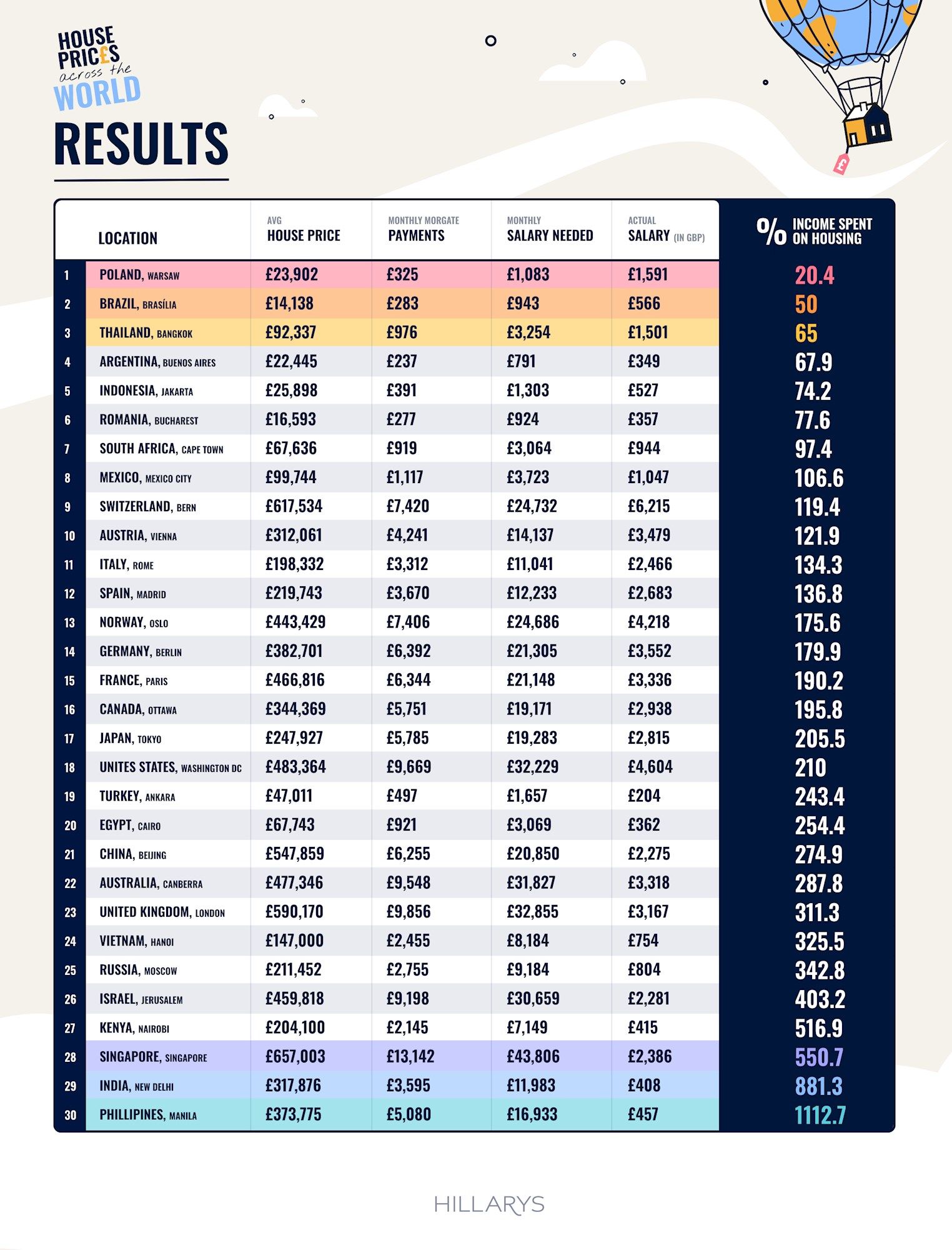 Which countries are the most affordable to buy a house in