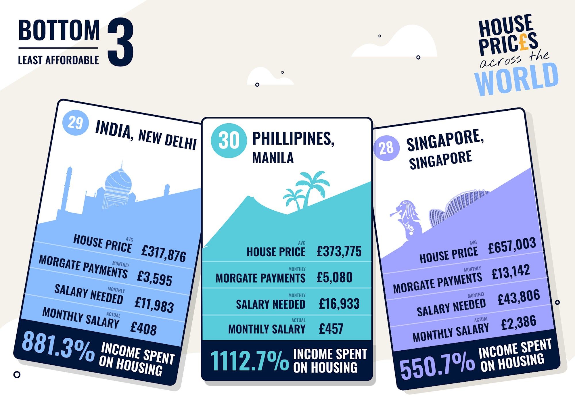 Least affordable countries to buy a house in the world